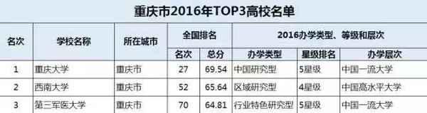 34省市TOP3大学在此, 你要考的是哪里?22