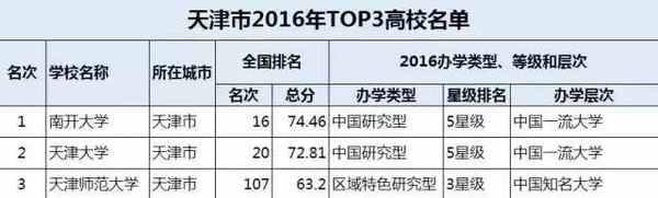 34省市TOP3大学在此, 你要考的是哪里?2