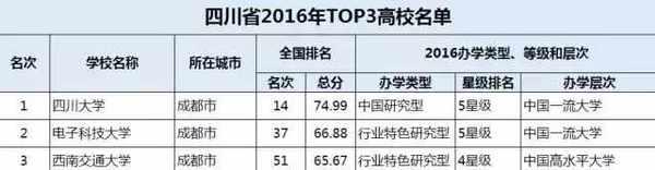 34省市TOP3大学在此, 你要考的是哪里?23