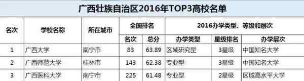 34省市TOP3大学在此, 你要考的是哪里?20