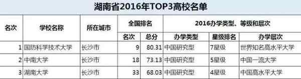 34省市TOP3大学在此, 你要考的是哪里?18