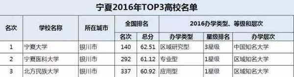 34省市TOP3大学在此, 你要考的是哪里?30