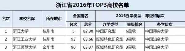 34省市TOP3大学在此, 你要考的是哪里?11