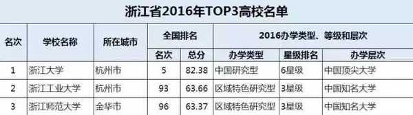 34省市TOP3大学在此, 你要考的是哪里?11