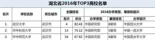 34省市TOP3大学在此, 你要考的是哪里?17