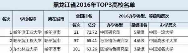 34省市TOP3大学在此, 你要考的是哪里?8