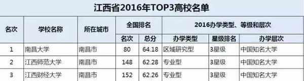 34省市TOP3大学在此, 你要考的是哪里?14