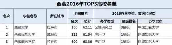 34省市TOP3大学在此, 你要考的是哪里?26