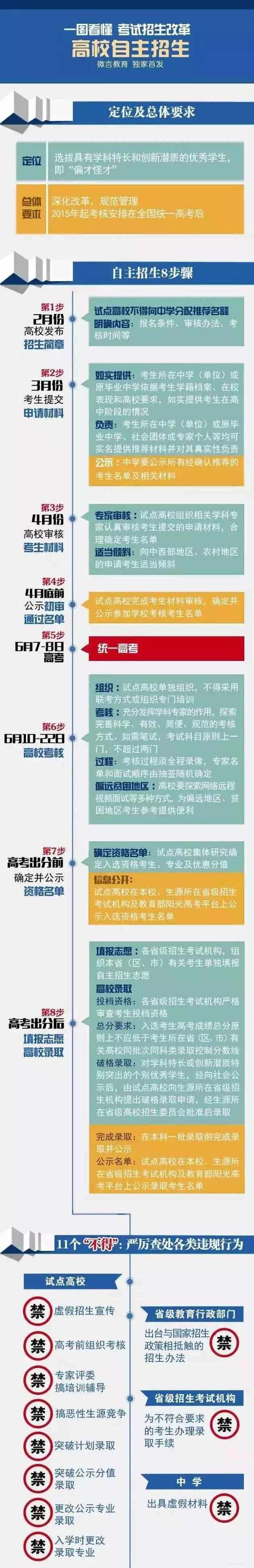 关于大学自主招生信息1