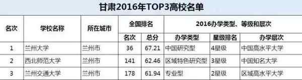 34省市TOP3大学在此, 你要考的是哪里?28