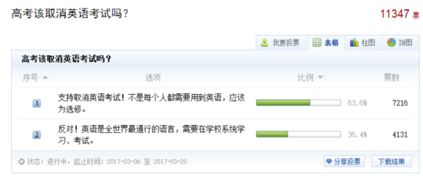 人大代表建议高考取消英语，82%网友赞同1