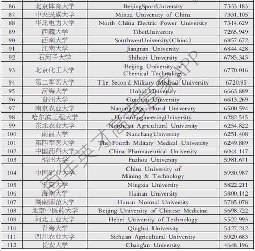 国内一流大学国际影响力分析3
