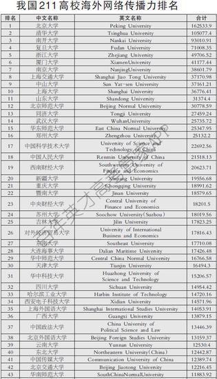 国内一流大学国际影响力分析1