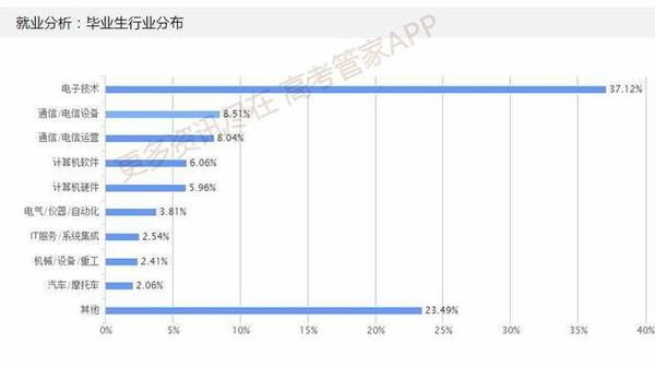 2017年电子科学与技术专业最强十校大盘点3