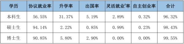 选武汉理工大学毕业生就业率如何？2