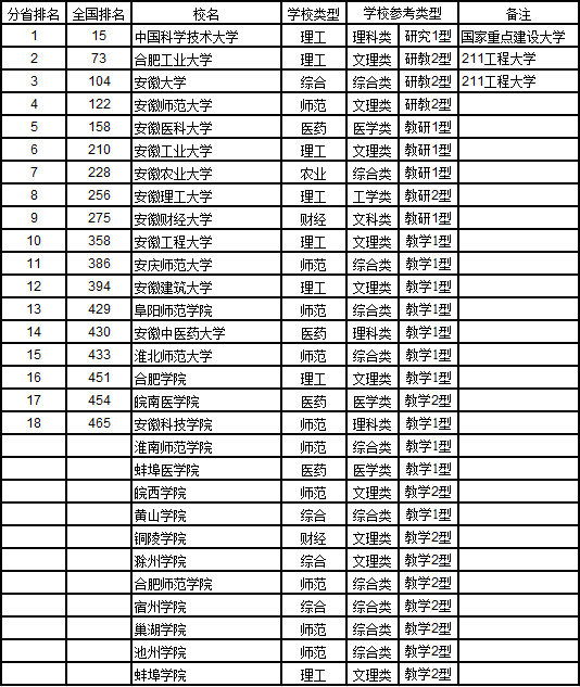 武书连2017中国721所大学综合实力排行榜26
