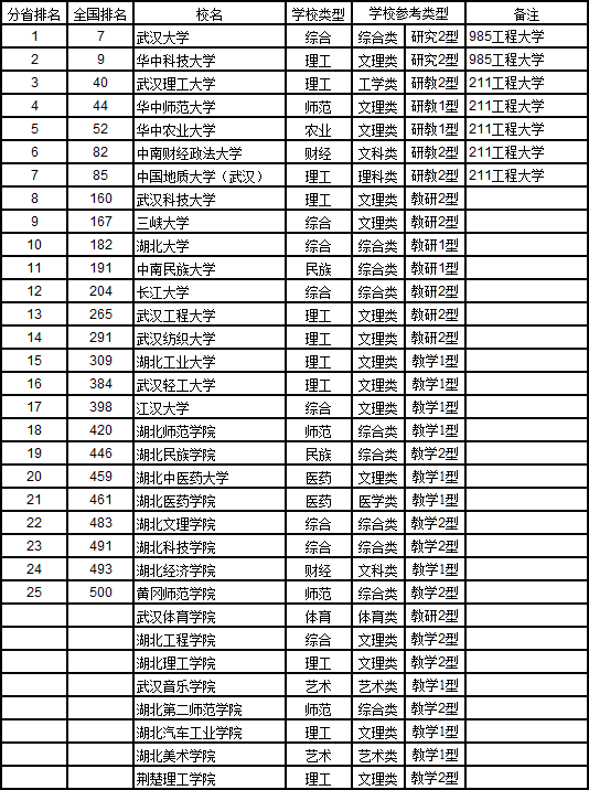 武书连2017中国721所大学综合实力排行榜32