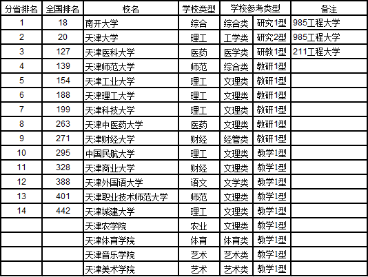 武书连2017中国721所大学综合实力排行榜14