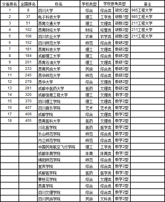 武书连2017中国721所大学综合实力排行榜39