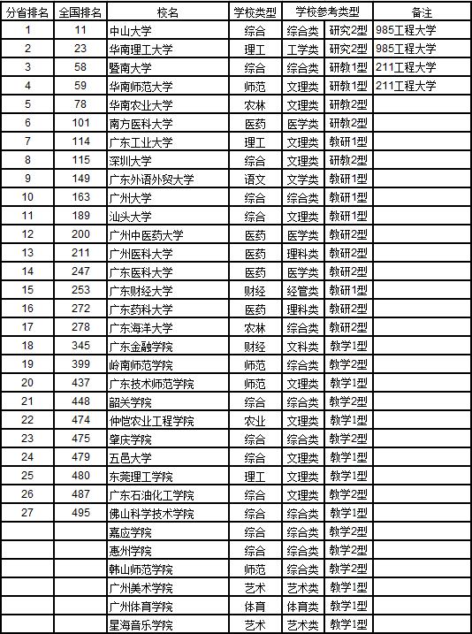 武书连2017中国721所大学综合实力排行榜34