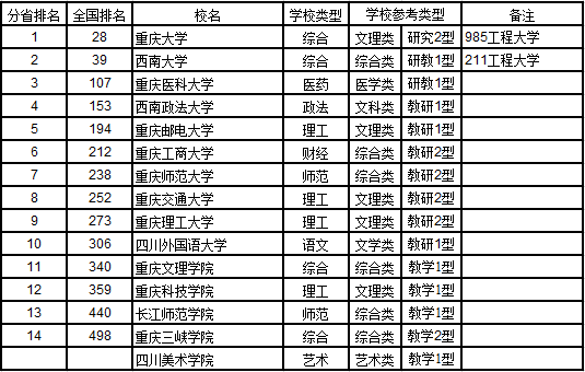 武书连2017中国721所大学综合实力排行榜38