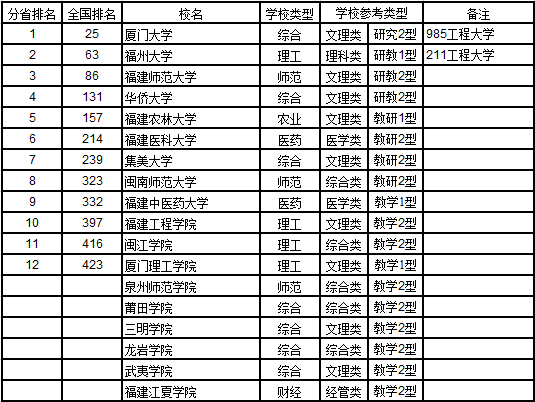 武书连2017中国721所大学综合实力排行榜27
