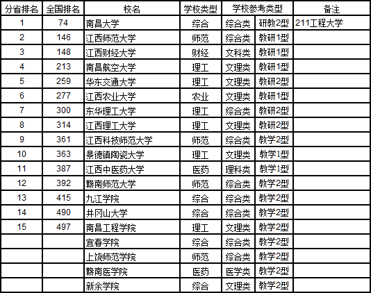 武书连2017中国721所大学综合实力排行榜28