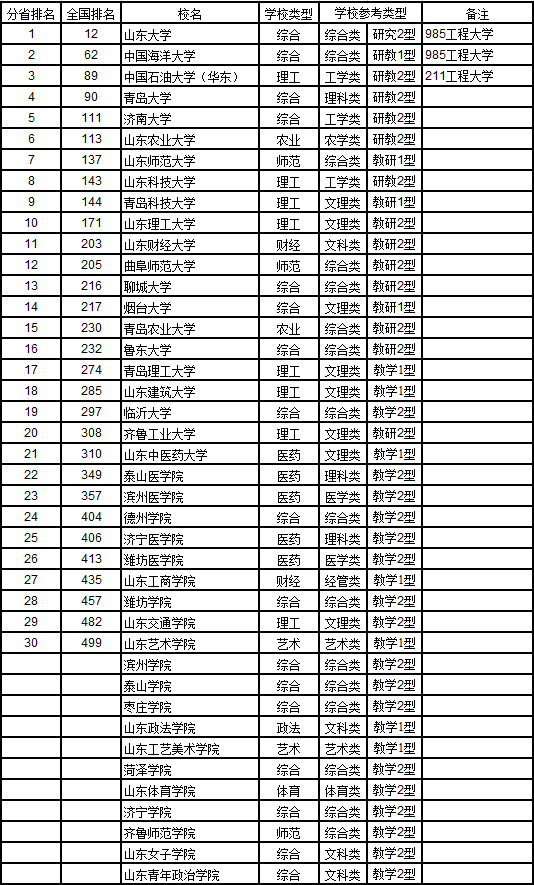 武书连2017中国721所大学综合实力排行榜29