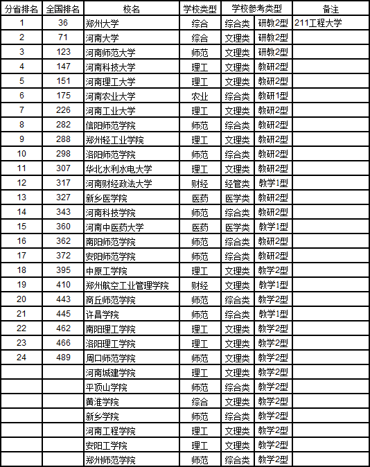 武书连2017中国721所大学综合实力排行榜31