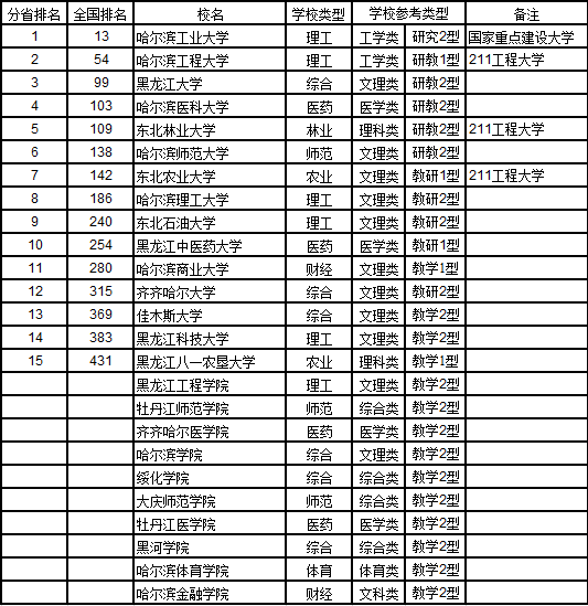 武书连2017中国721所大学综合实力排行榜21