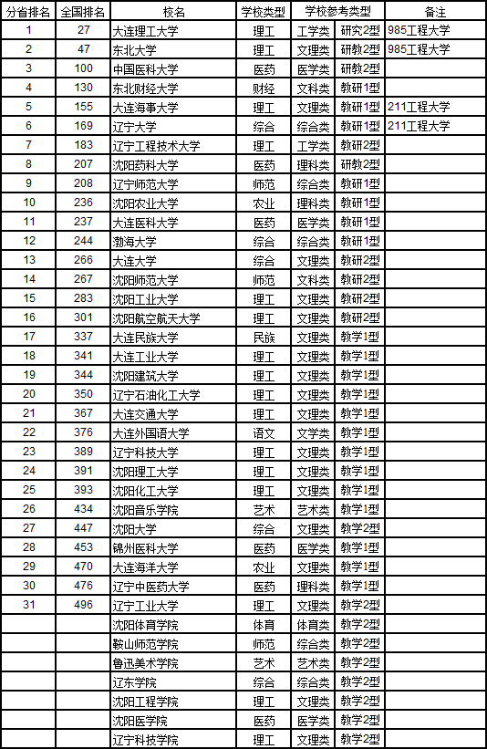 武书连2017中国721所大学综合实力排行榜19