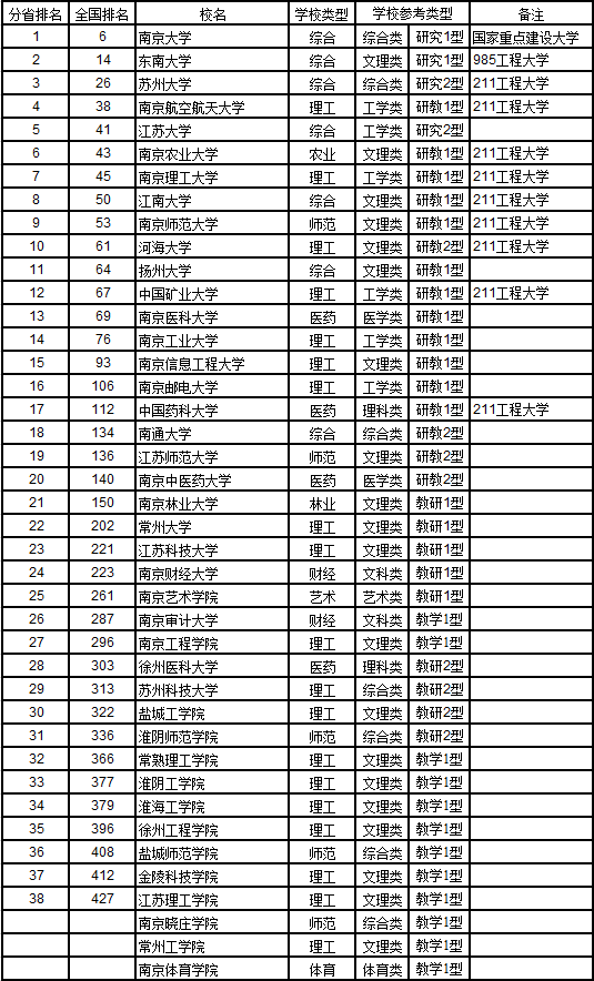 武书连2017中国721所大学综合实力排行榜24