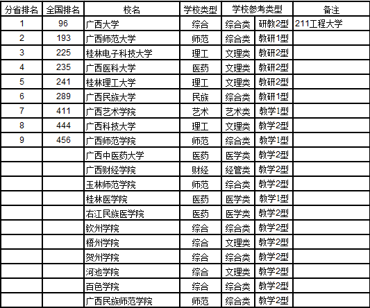武书连2017中国721所大学综合实力排行榜35