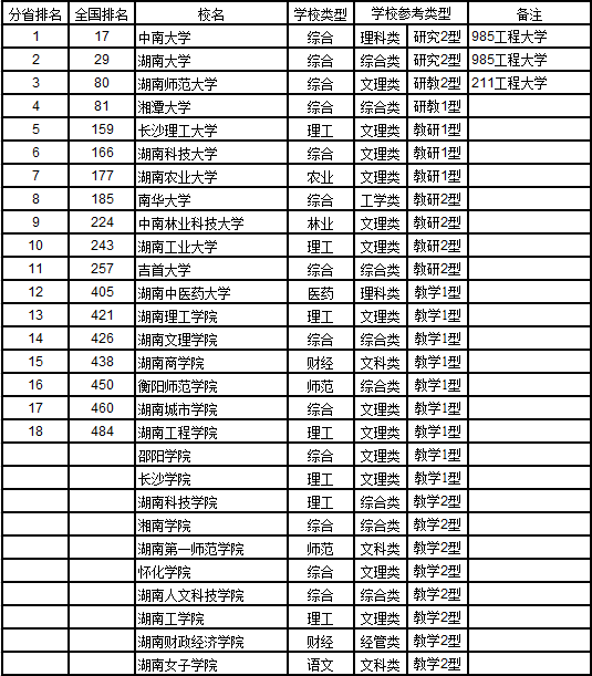 武书连2017中国721所大学综合实力排行榜33