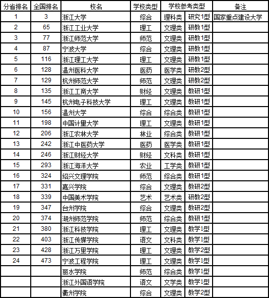 武书连2017中国721所大学综合实力排行榜25