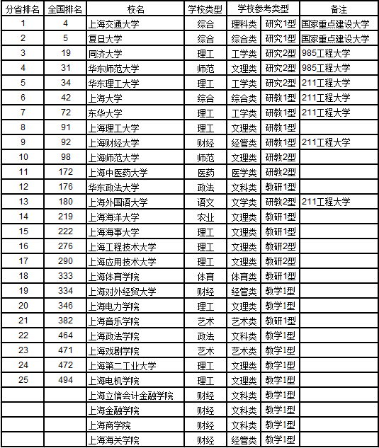 武书连2017中国721所大学综合实力排行榜23