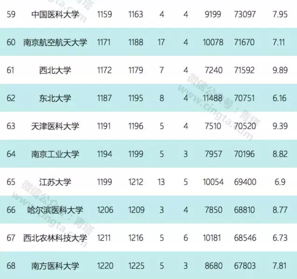 最新ESI中国大学国际排名对比8