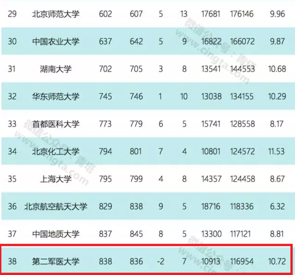 最新ESI中国大学国际排名对比5