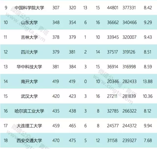 最新ESI中国大学国际排名对比3