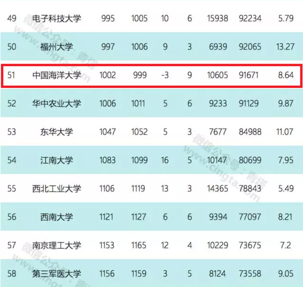 最新ESI中国大学国际排名对比7