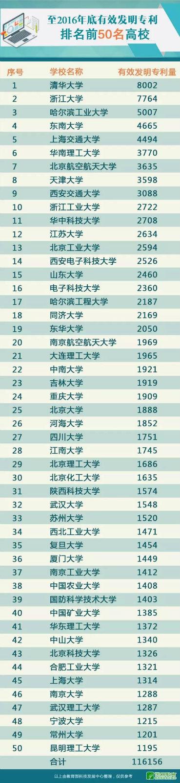 教育部公布发明专利最新50强高校名单1