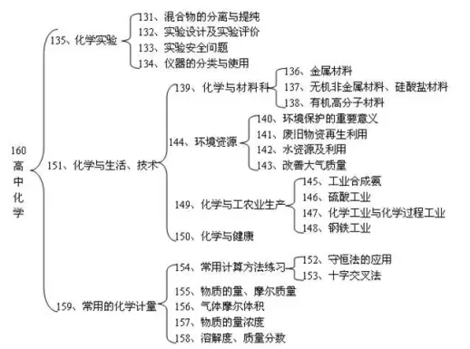 高中各科知识结构图大全，高一高二高三都适用18