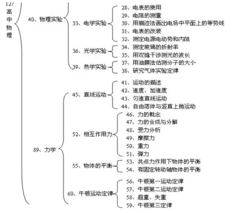 高中各科知识结构图大全，高一高二高三都适用11