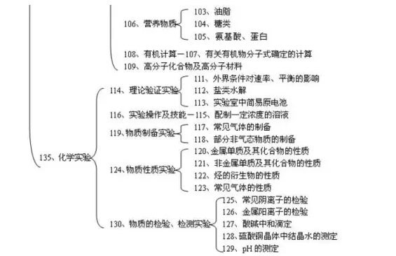 高中各科知识结构图大全，高一高二高三都适用17