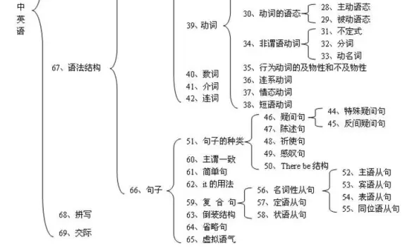 高中各科知识结构图大全，高一高二高三都适用9