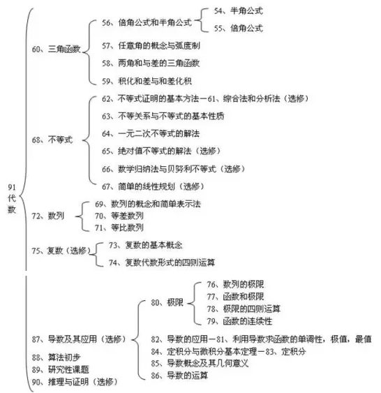 高中各科知识结构图大全，高一高二高三都适用4