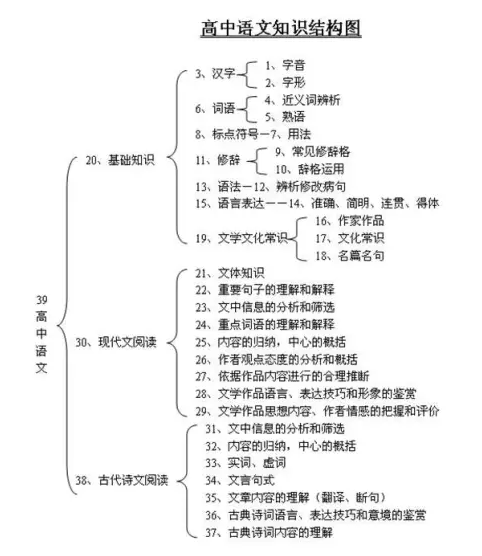 高中各科知识结构图大全，高一高二高三都适用1