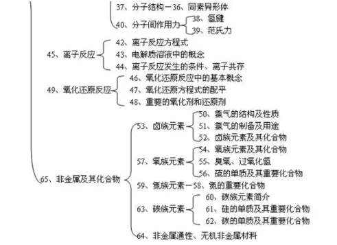 高中各科知识结构图大全，高一高二高三都适用15