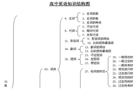 高中各科知识结构图大全，高一高二高三都适用8