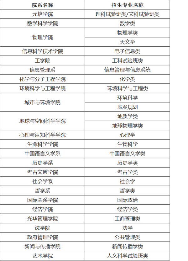 北京大学2017年“博雅人才培养计划”招生简章1